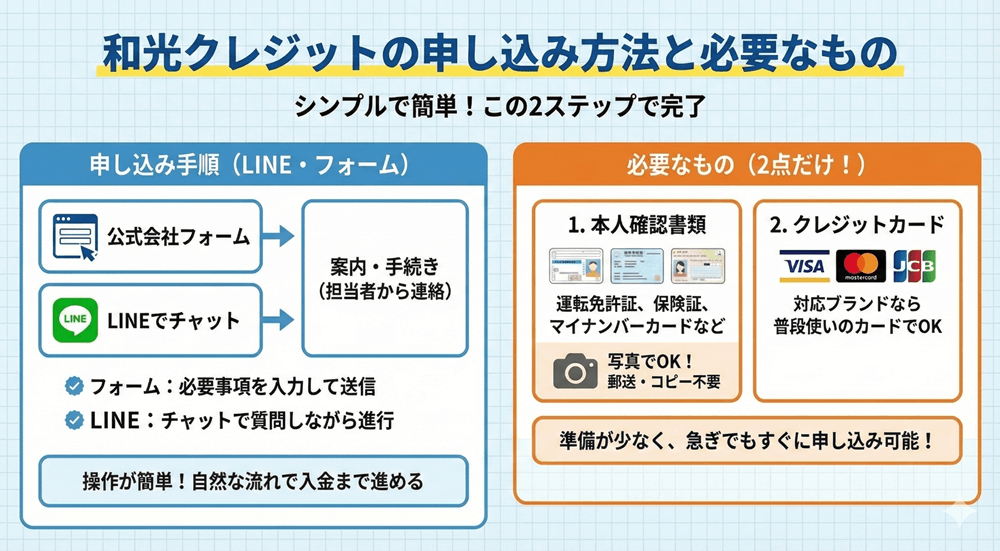 和光クレジットの申し込み方法と必要なもの