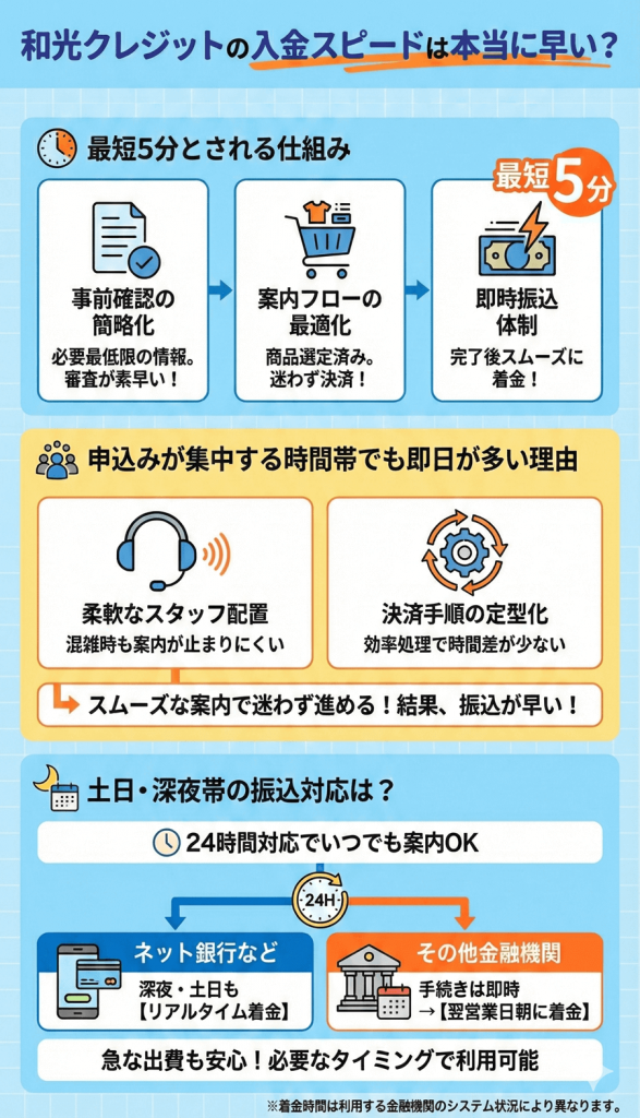 和光クレジットの入金スピードは本当に早い?
