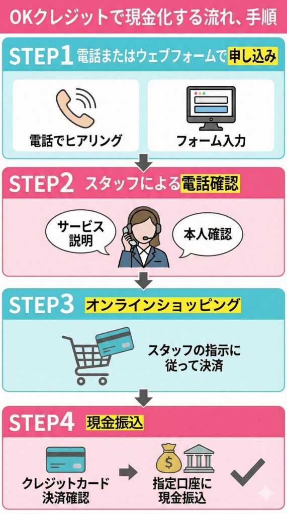 OKクレジットで現金化する流れ、手順