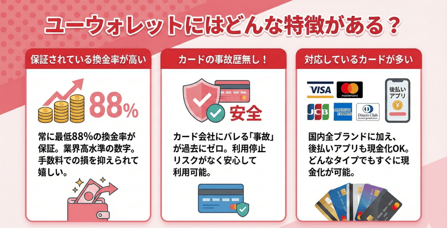 ユーウォレットにはどんな特徴がある?