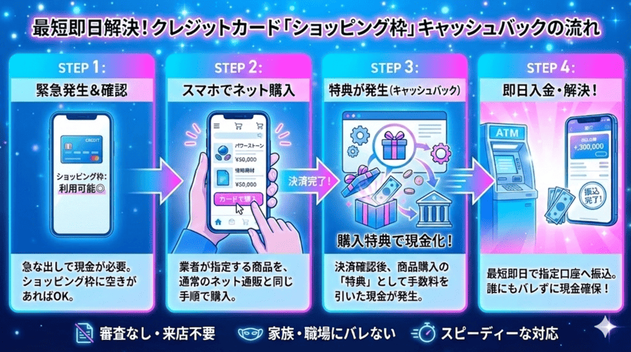 クレジットカード現金化 キャッシュバック方式