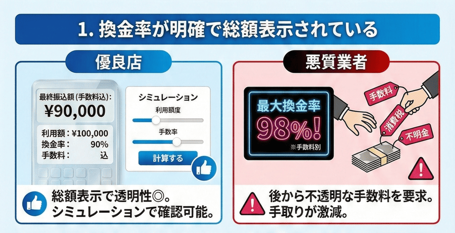 換金率が明確で総額表示されている